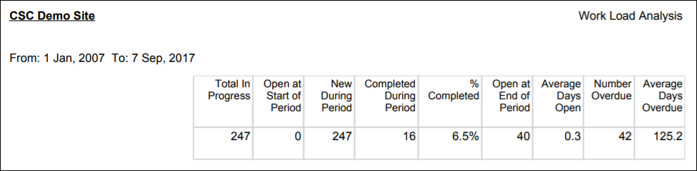 Work Load Analysis